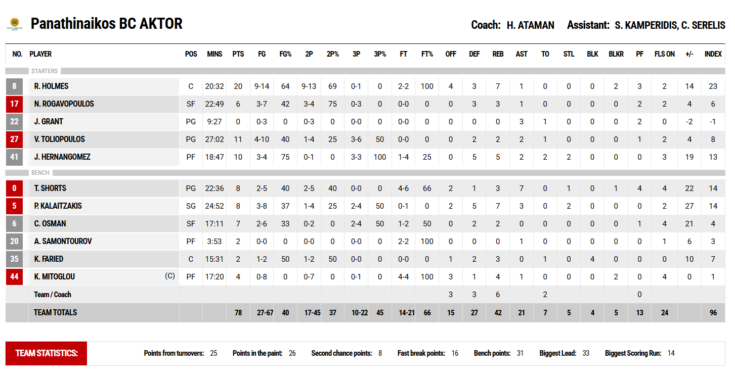 Οι πόντοι των παικτών μετά το Καρδίτσα - Παναθηναϊκός 53-78