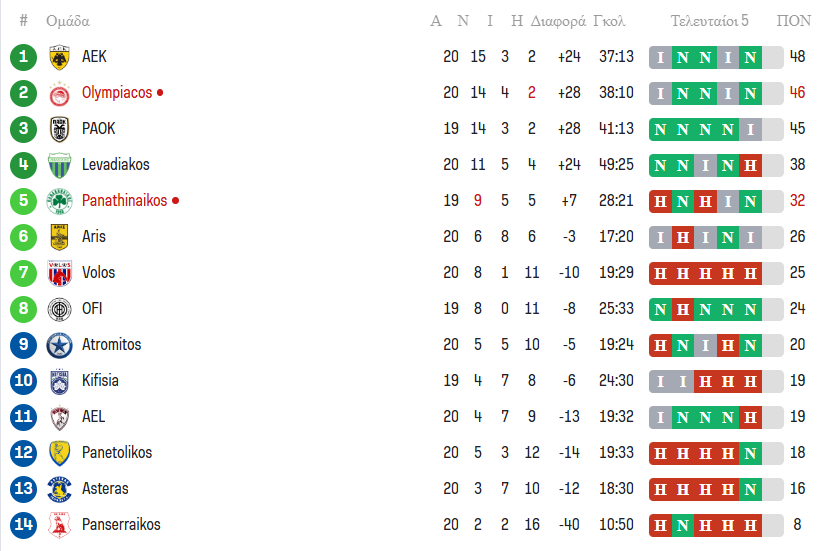 Super League: Η βαθμολογία μετά το Ολυμπιακός – Παναθηναϊκός 0-1