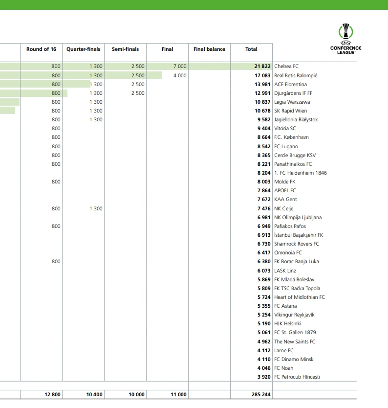 Πίνακας: Αυτά είναι τα ευρωπαϊκά έσοδα του Παναθηναϊκού το 2024/25