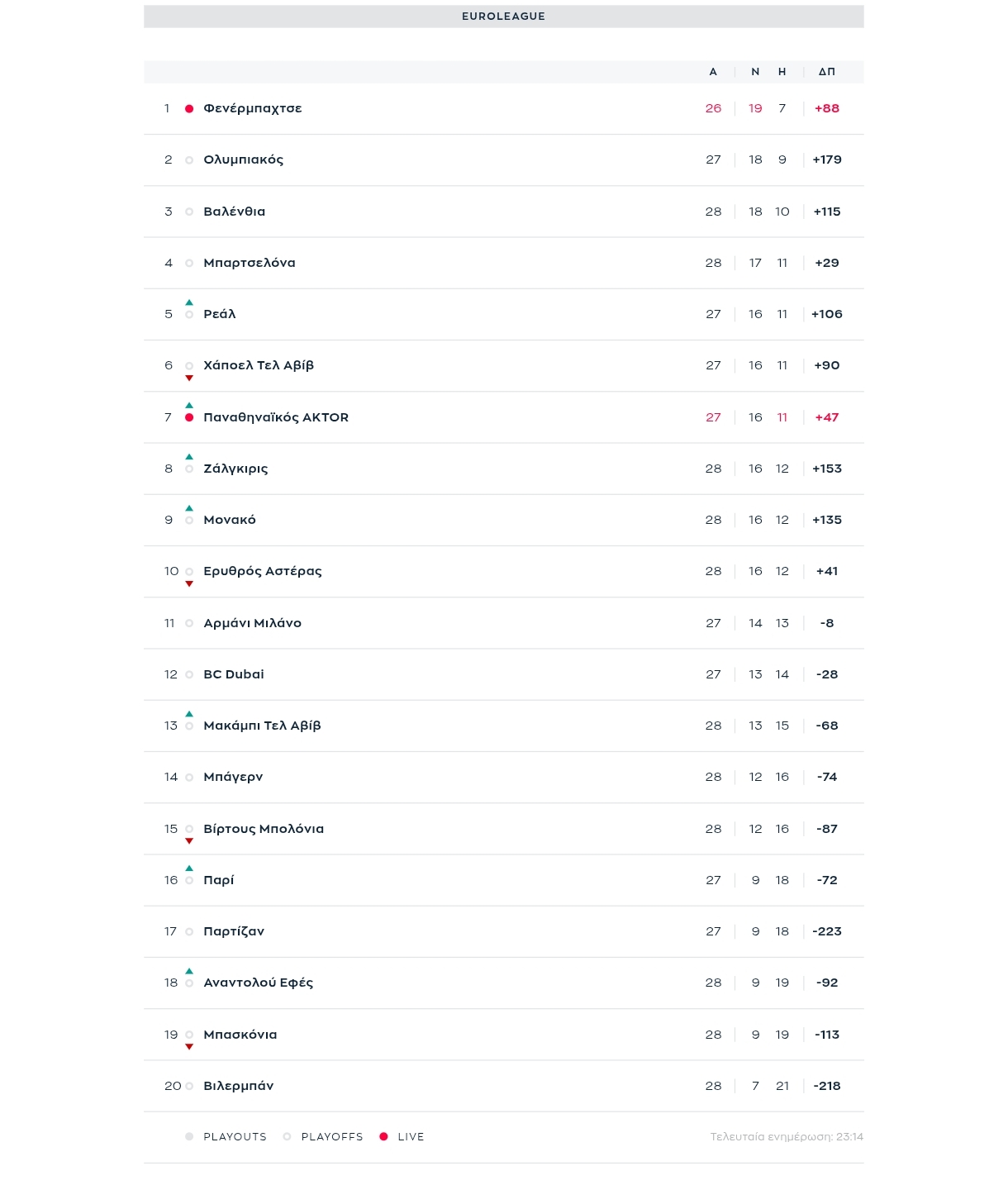 Euroleague: Η βαθμολογία μετά το Παναθηναϊκός – Φενέρμπαχτσε 83-85