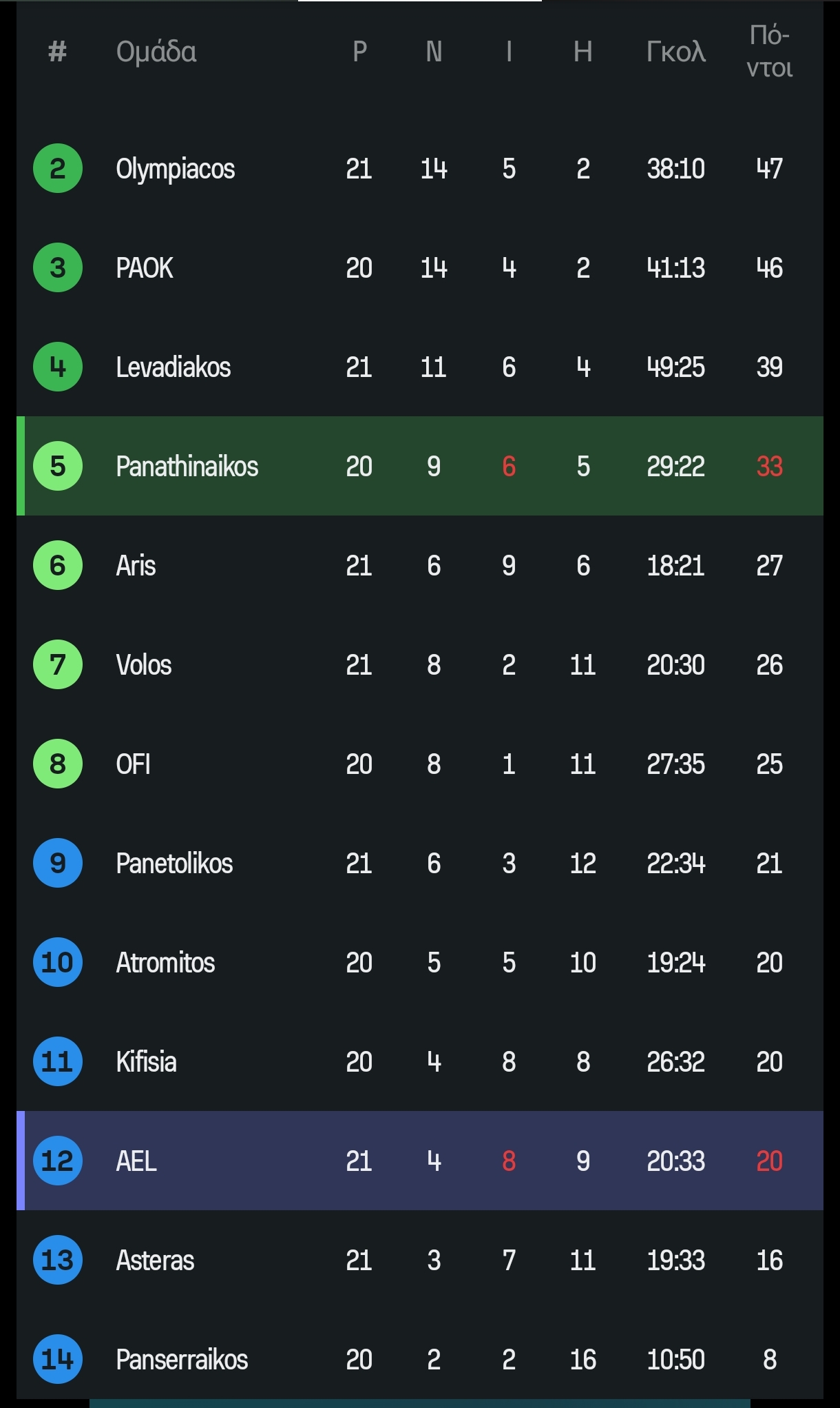 Super League: Η βαθμολογία μετά το Παναθηναϊκός – Λάρισα 1-1