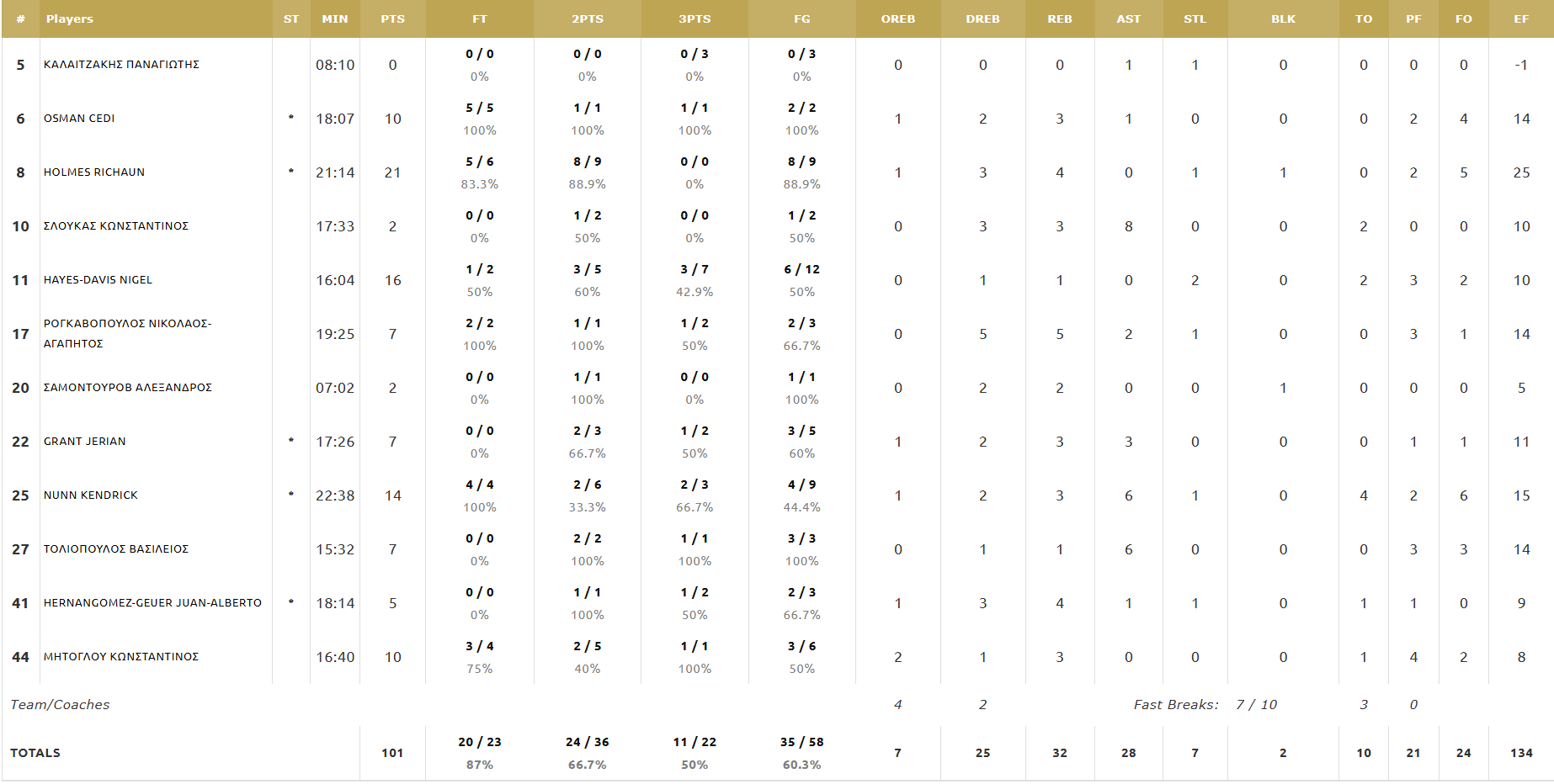 Οι πόντοι των παικτών μετά το Παναθηναϊκός-ΠΑΟΚ 101-71