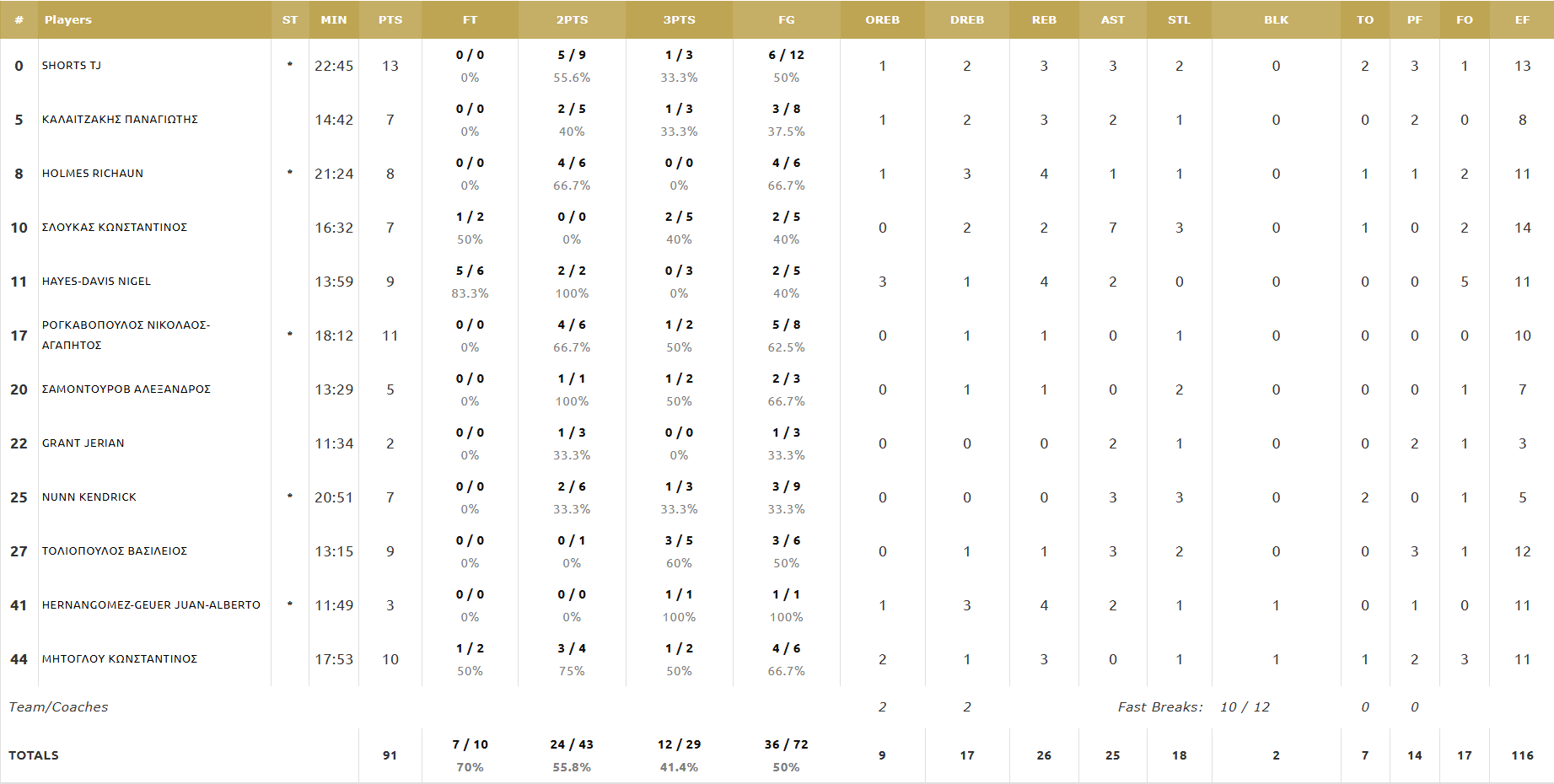 Ηρακλής - Παναθηναϊκός 61-91: Οι πόντοι των παικτών του Τριφυλλιού