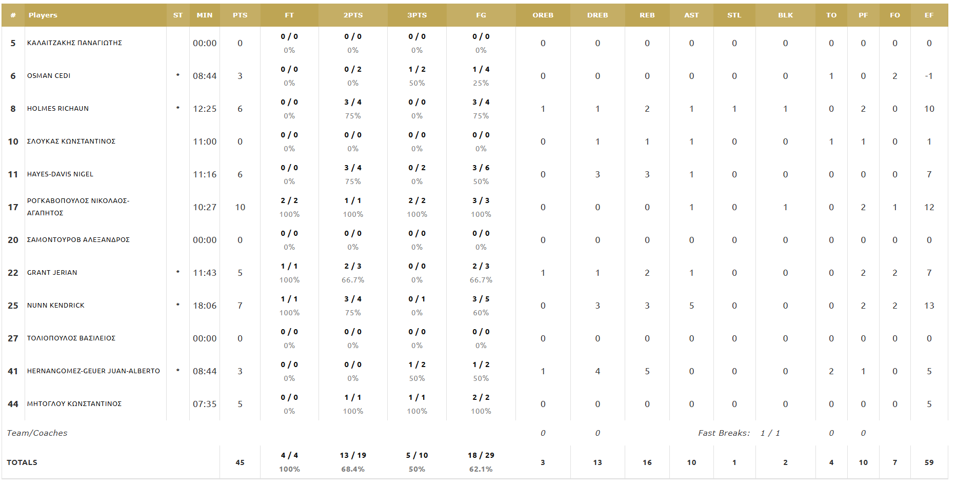 Ολυμπιακός-Παναθηναϊκός 29-45: Οι πόντοι των παικτών στο ημίχρονο