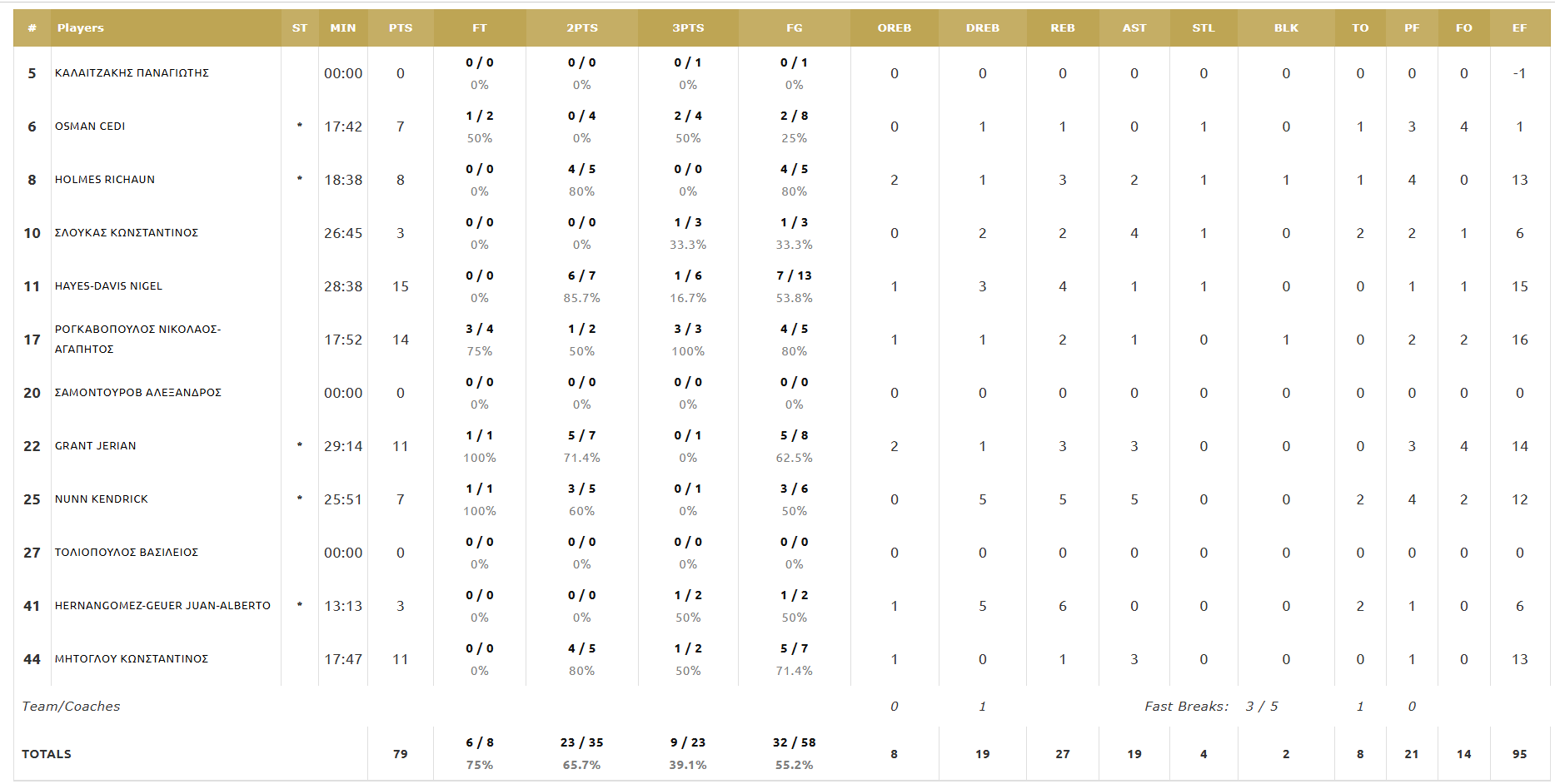 Οι πόντοι των παικτών Ολυμπιακός - Παναθηναϊκός 68-79