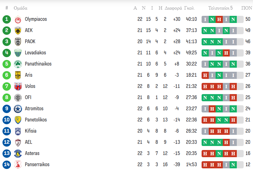 Super League: Η βαθμολογία μετά το ΟΦΗ – Παναθηναϊκός 0-2