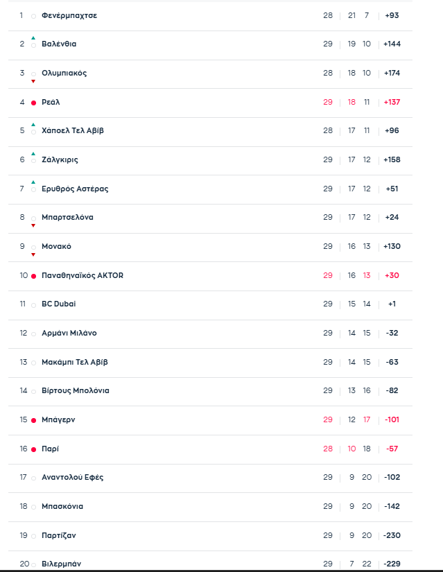 Euroleague: Η βαθμολογία μετά το Παναθηναϊκός - Παρί 99-104