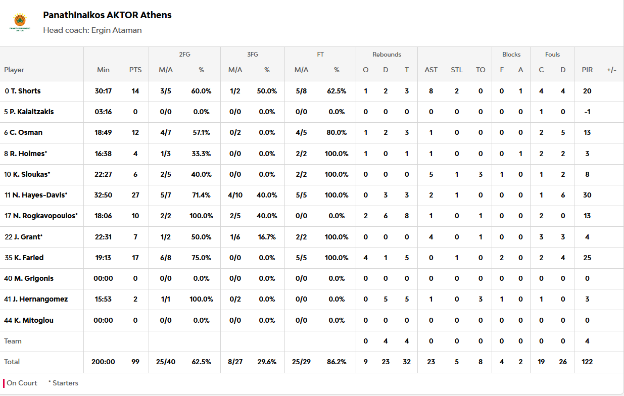 Οι πόντοι των παικτών μετά το Παναθηναϊκός - Παρί 99-104