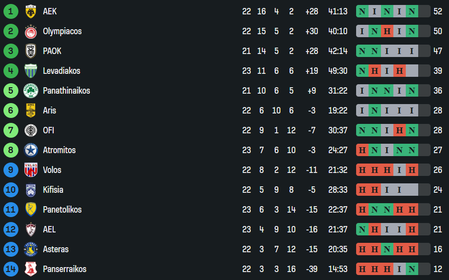 «Δώρο» του Λεβαδειακού σε Παναθηναϊκού - Η βαθμολογία της Super League