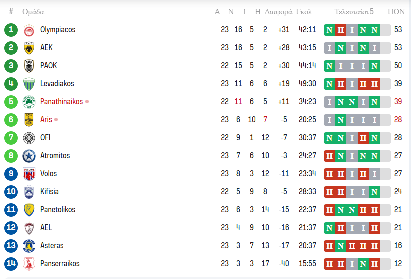 Super League: Η βαθμολογία μετά το Παναθηναϊκός - Άρης 3-1