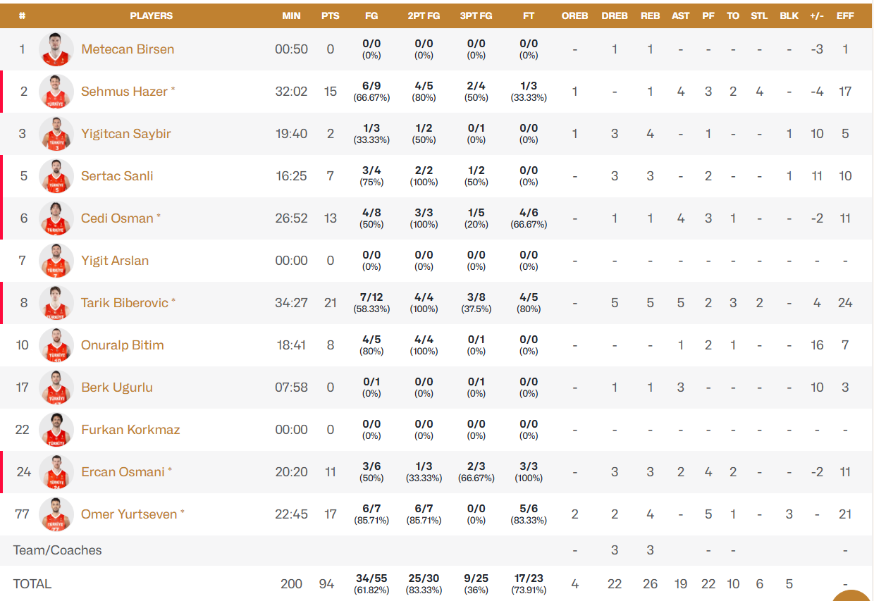 Νίκησε ξανά η Τουρκία με Όσμαν και... Γιούρτσεβεν - Τα στατιστικά