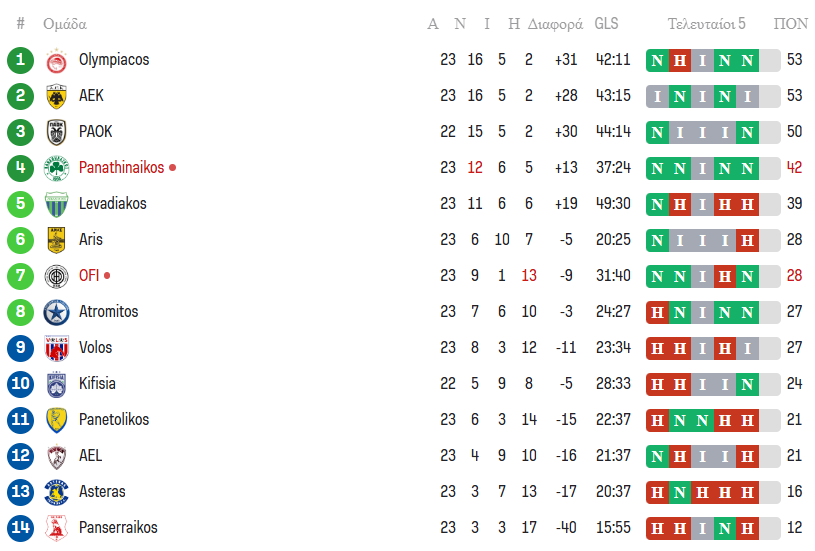 Super League: Η βαθμολογία μετά το Παναθηναϊκός - ΟΦΗ 4-1
