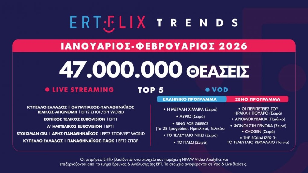 Παναθηναϊκός: Η κατάκτηση του Κυπέλλου «εκτόξευσε» τις προβολές στο ERTFLIX