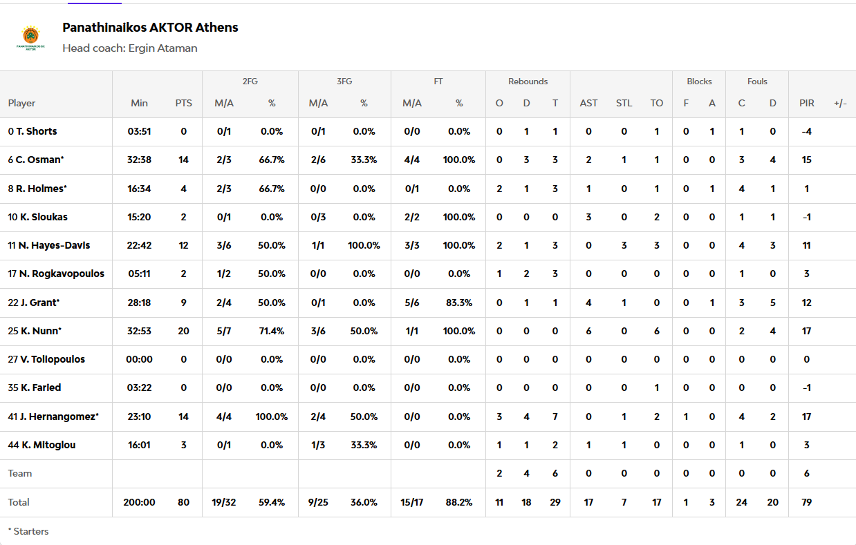 Οι πόντοι των παικτών μετά το Ολυμπιακός - Παναθηναϊκός 86-80