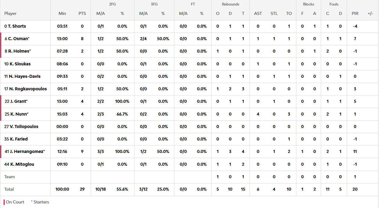 Ολυμπιακός - Παναθηναϊκός 40-29: Οι πόντοι των παικτών στο ημίχρονο