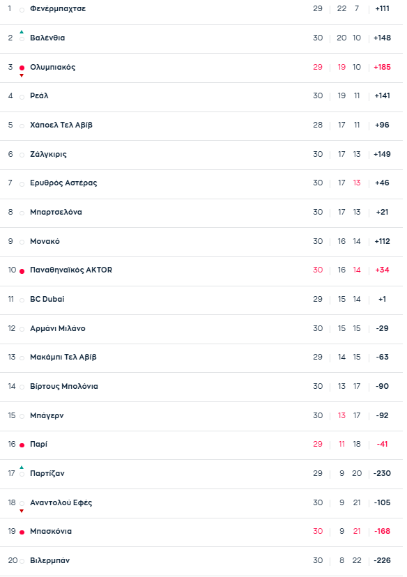 Euroleague: Η βαθμολογία μετά το Ολυμπιακός - Παναθηναϊκός 86-80