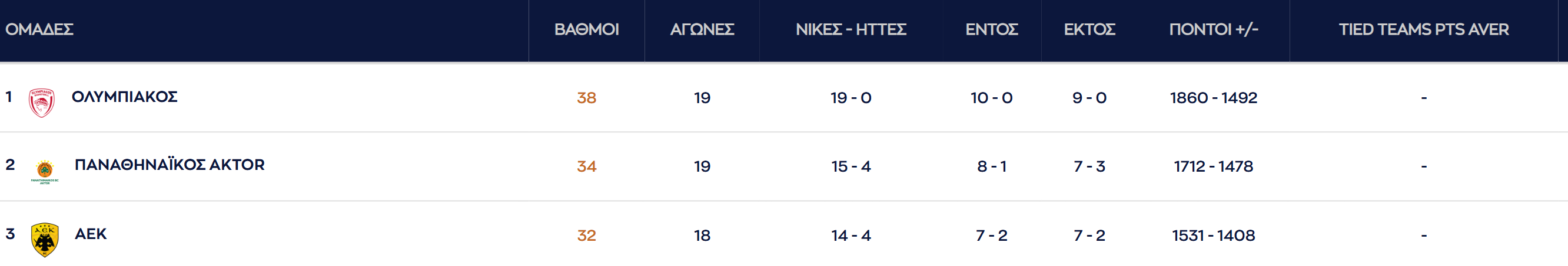 Σε κίνδυνο η 2η θέση για τον Παναθηναϊκό: «Τελικός» με ΑΕΚ στο Telekom Center!