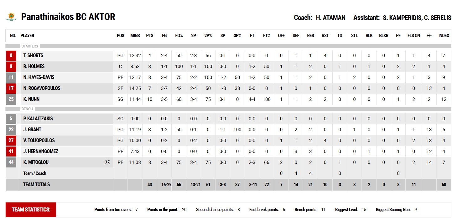 Ηρακλής - Παναθηναϊκός 28-43: Οι πόντοι των παικτών στο ημίχρονο
