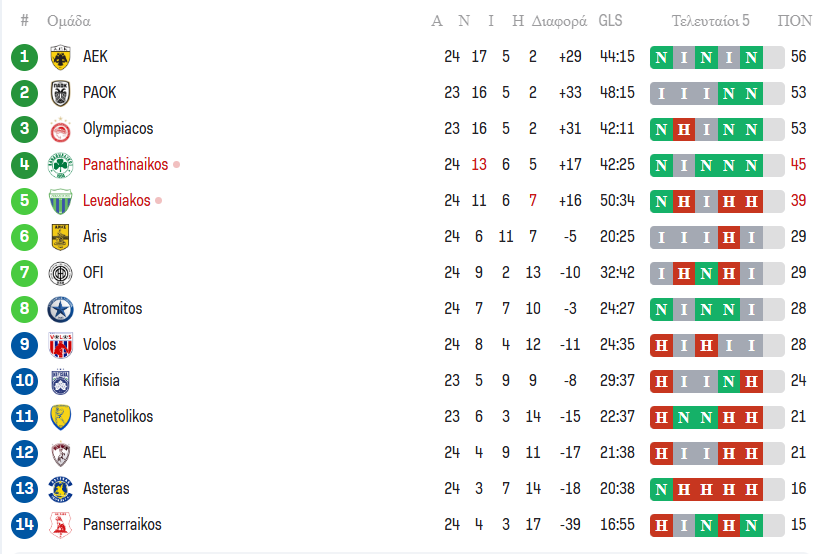 Super League: Η βαθμολογία μετά το Λεβαδειακός - Παναθηναϊκός 1-4