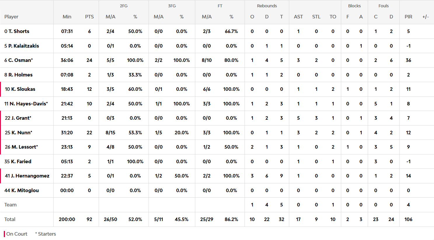 Οι πόντοι των παικτών μετά το Παναθηναϊκός - Ζαλγκίρις 92-88