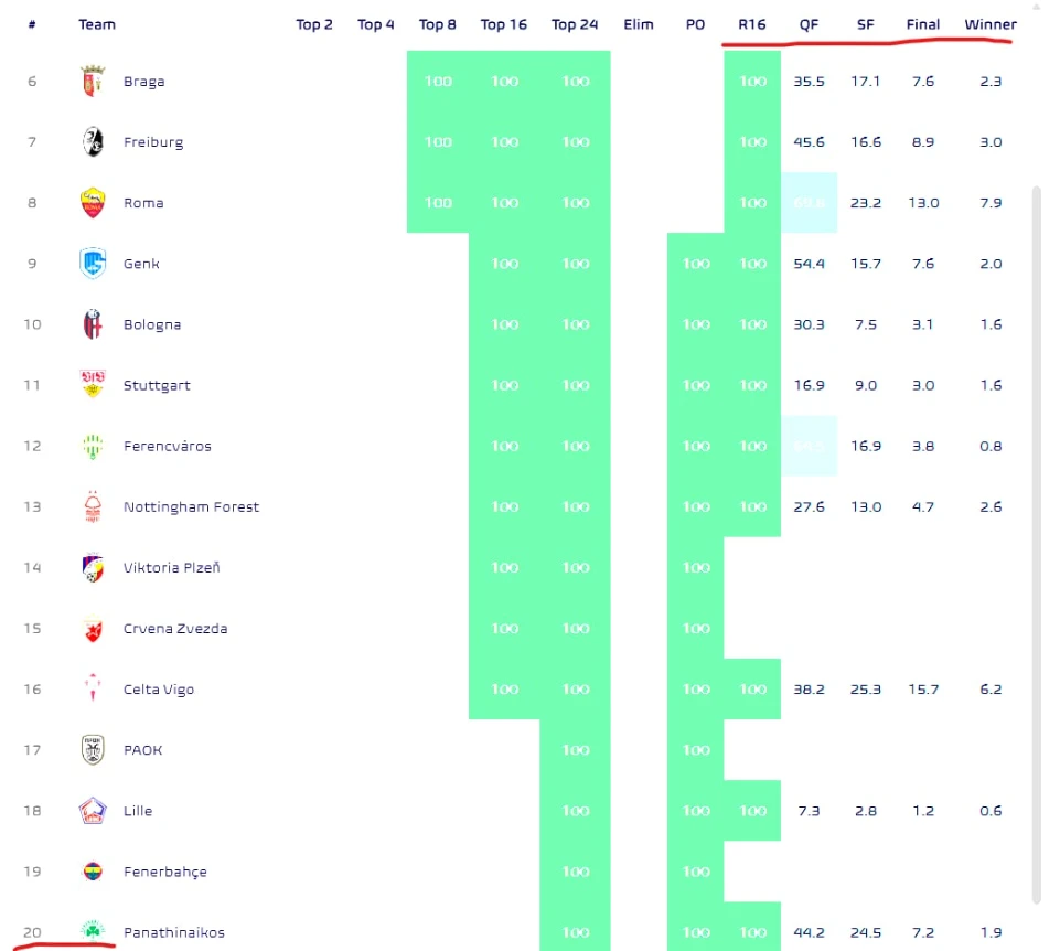 Μέχρι που μπορεί να φτάσει ο Παναθηναϊκός στο Europa League; - Ο αλγόριθμος απαντά