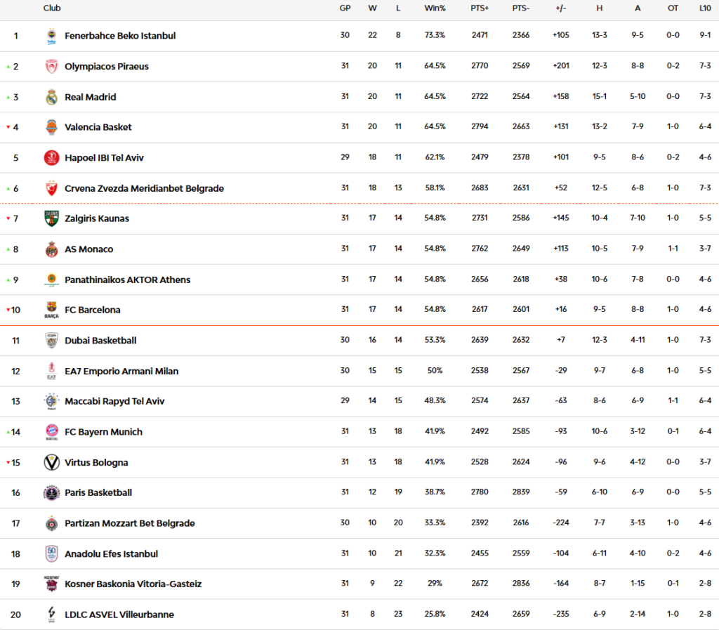 Κακό αποτέλεσμα για τον Παναθηναϊκό ο Ερυθρός - Η βαθμολογία της Euroleague