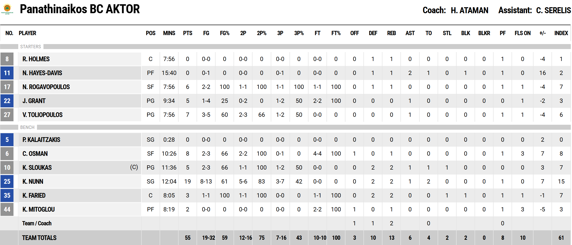 Παναθηναϊκός - ΑΕΚ: Οι πόντοι των παικτών στο ημίχρονο (pic)