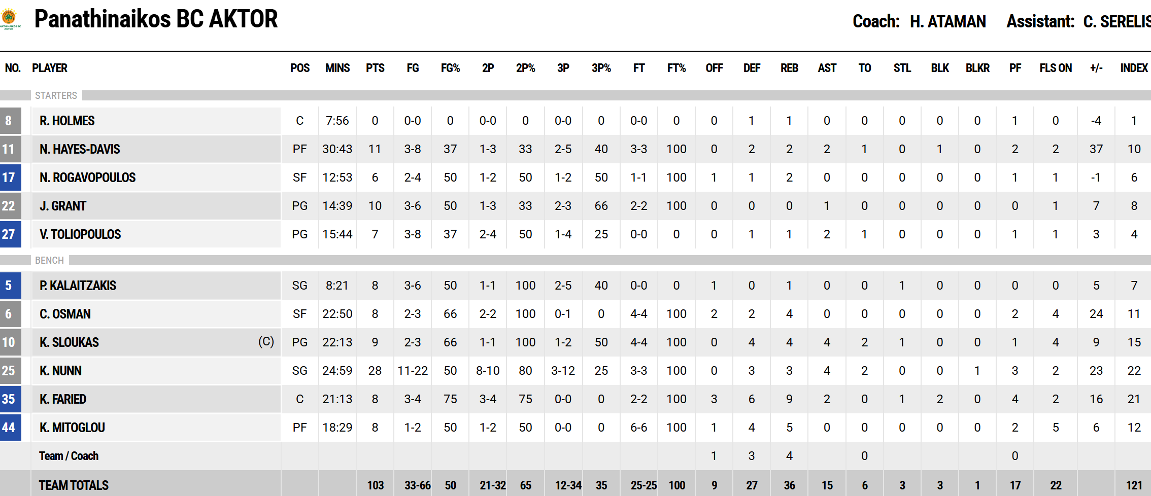 Οι πόντοι των παικτών μετά το Παναθηναϊκός-ΑΕΚ