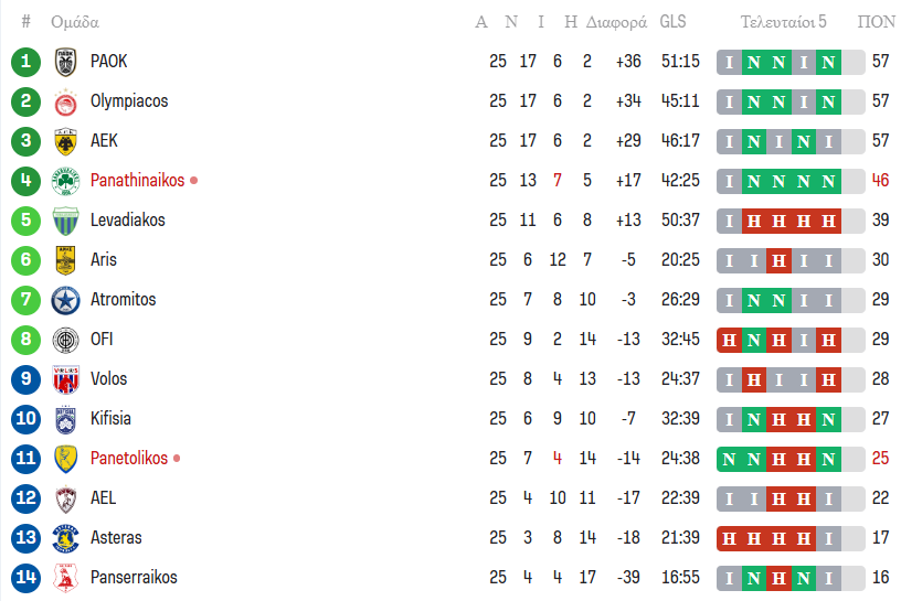 Super League: Η βαθμολογία μετά το Παναθηναϊκός - Παναιτωλικός 0-0