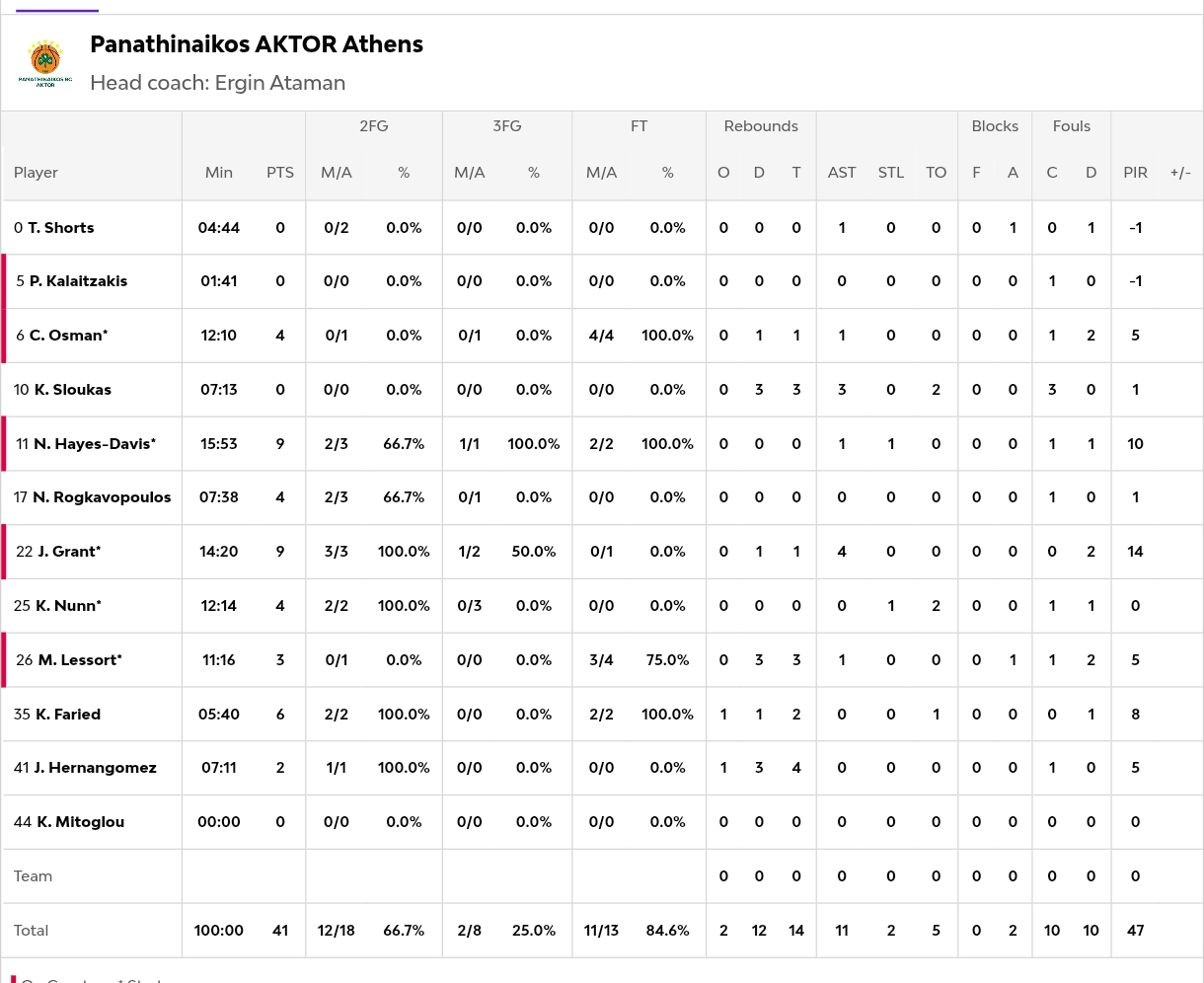 Παναθηναϊκός-Ερυθρός Αστέρας 41-48: Οι πόντοι των παικτών στο ημίχρονο