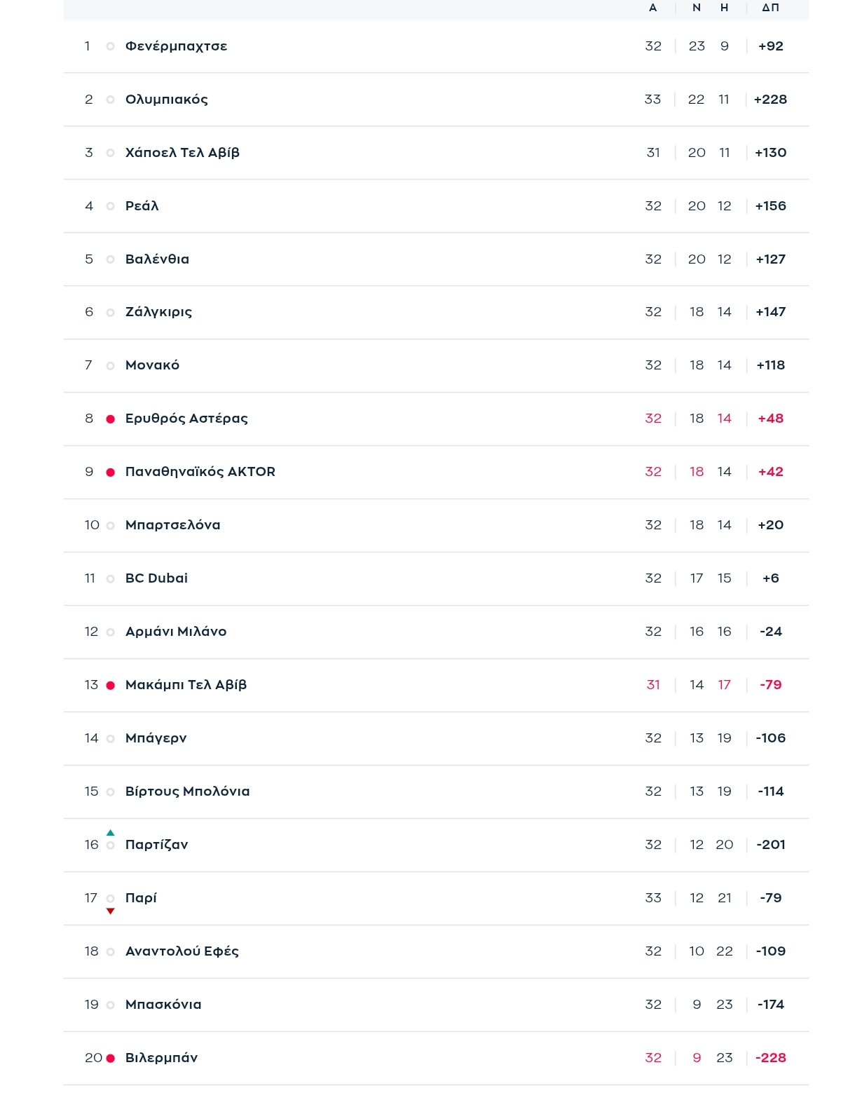 Euroleague: Η βαθμολογία μετά το Παναθηναϊκός - Ερυθρός Αστέρας 82-74