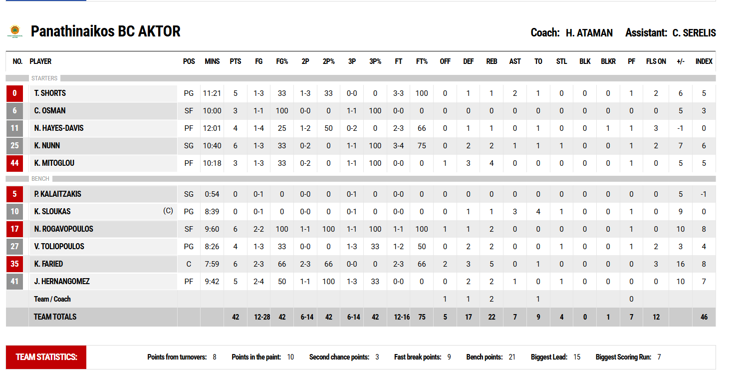 Πανιώνιος-Παναθηναϊκός 27-42: Οι πόντοι των παικτών στο ημίχρονο