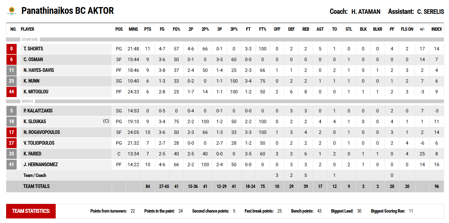 Οι πόντοι των παικτών μετά το Πανιώνιος - Παναθηναϊκός 68-84