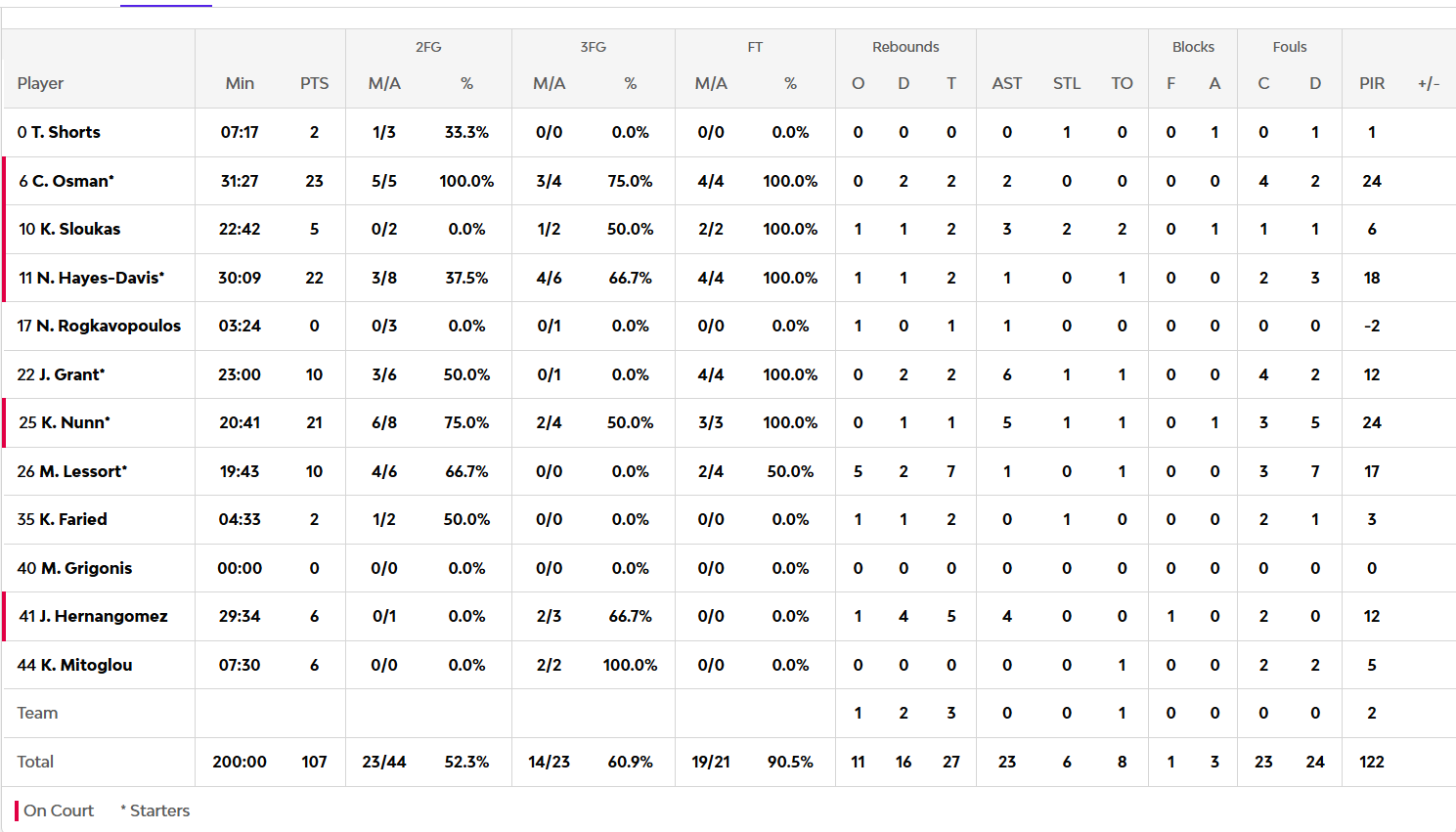 Οι πόντοι των παικτών μετά το Ντουμπάι BC - Παναθηναϊκός 104-107