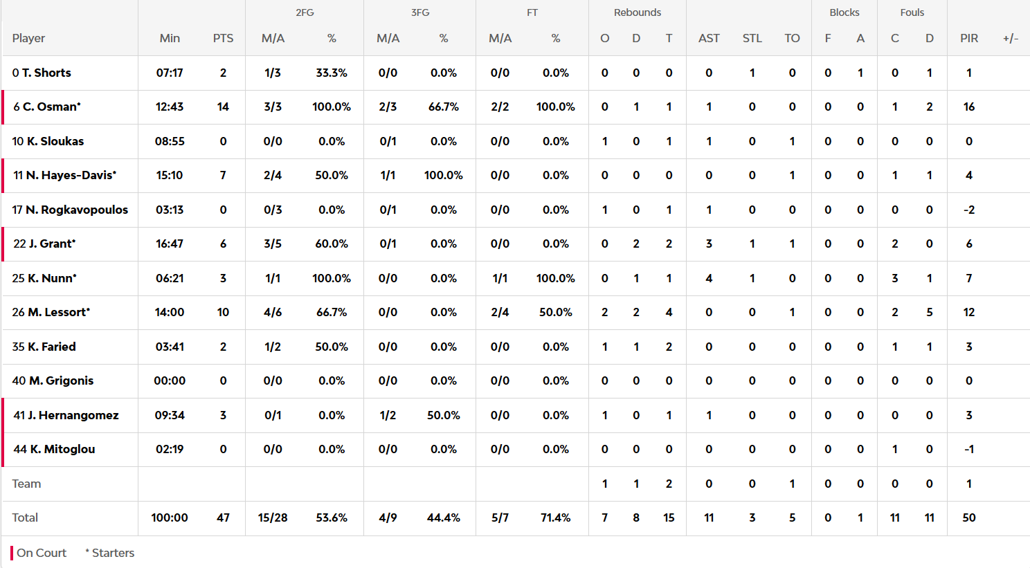 Ντουμπάι BC-Παναθηναϊκός 50-47: Οι πόντοι των παικτών στο ημίχρονο