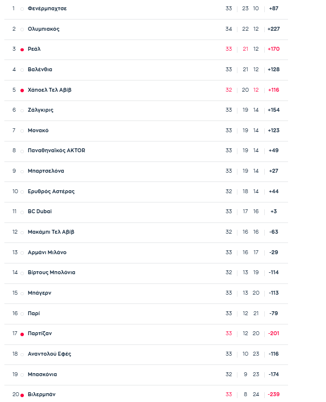 Euroleague: Η βαθμολογία μετά το Ντουμπάι BC - Παναθηναϊκός 104-107