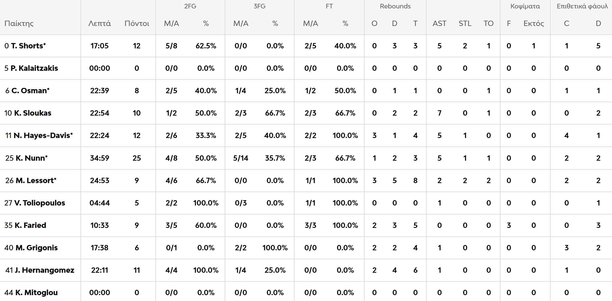 Παναθηναϊκός - Μονακό 107-97: Η κριτική των παικτών του Τριφυλλιού