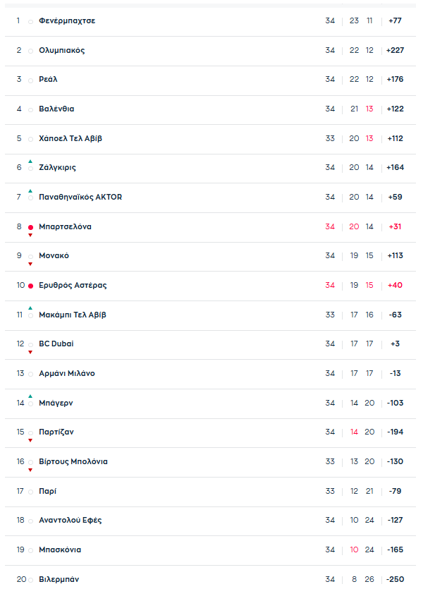 Η Παρτίζαν έκανε... δώρο στον Παναθηναϊκό - Η βαθμολογία της Euroleague