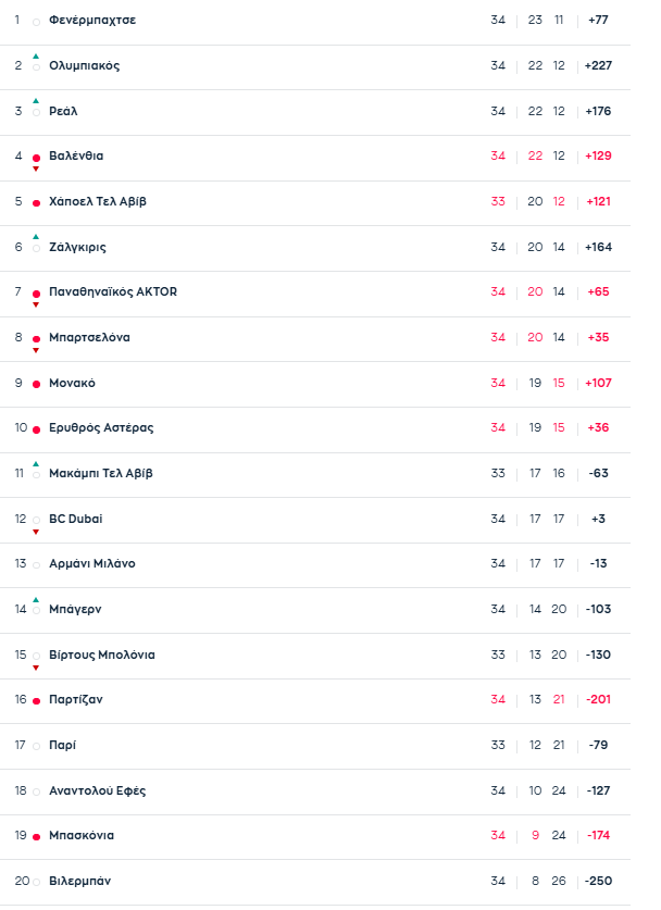 Euroleague: Η βαθμολογία μετά το Παναθηναϊκός-Μονακό 107-97