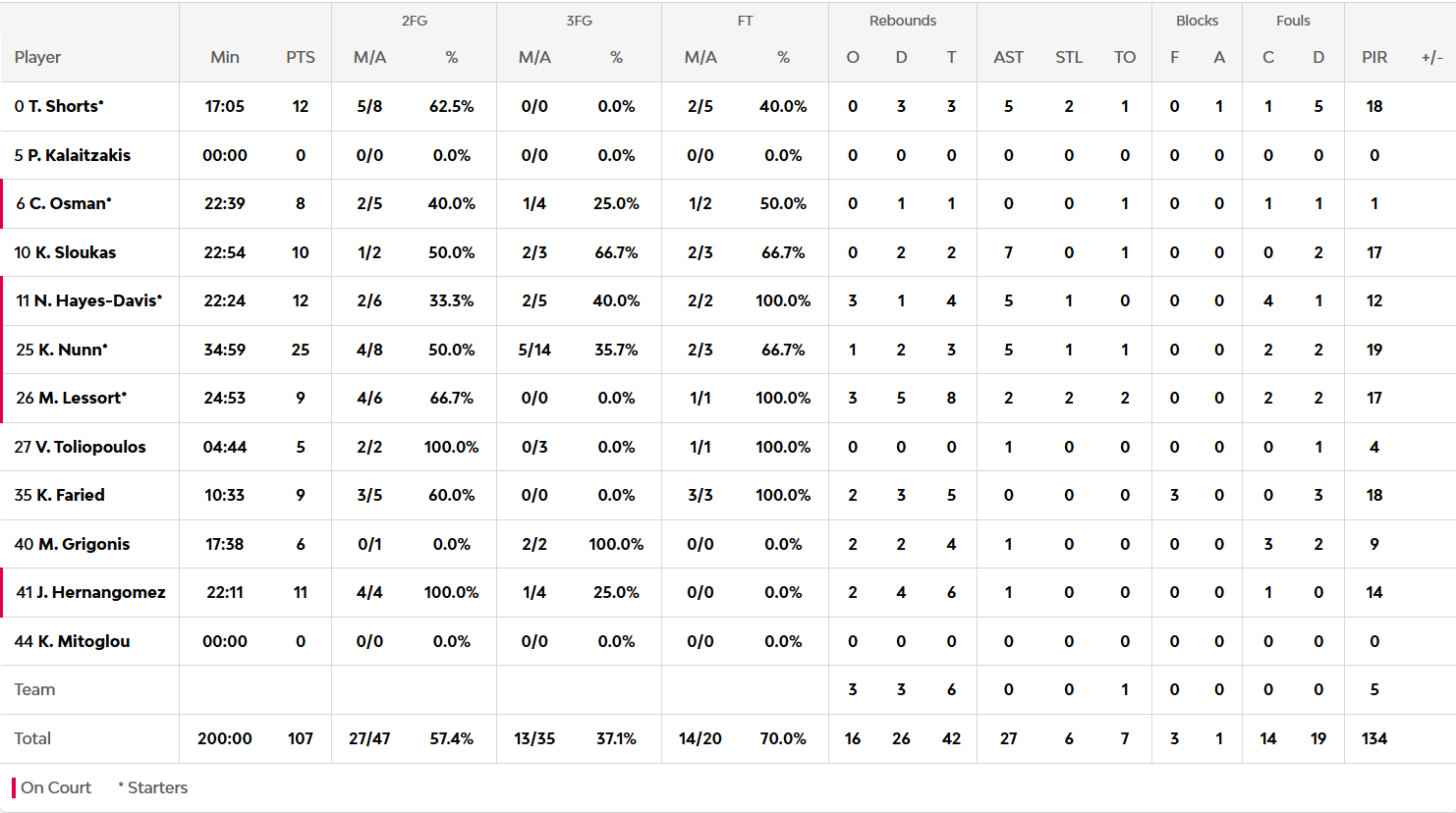 Οι πόντοι των παικτών μετά το Παναθηναϊκός-Μονακό 107-97