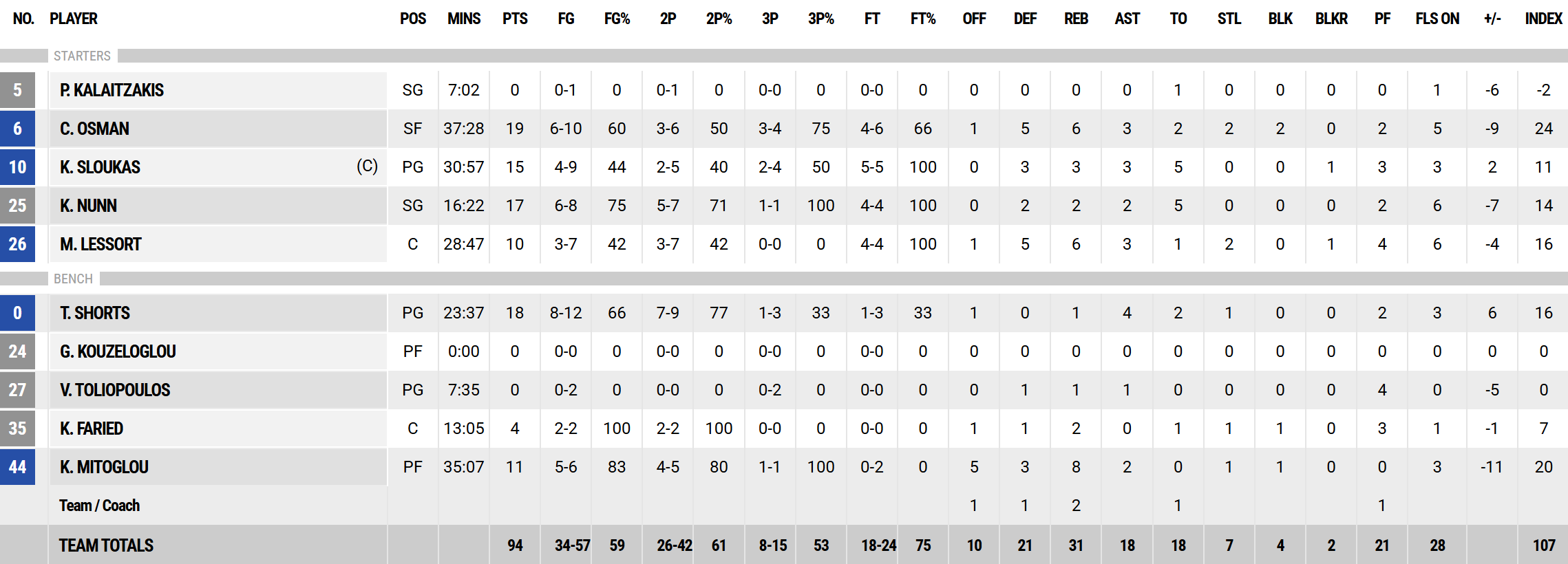 Παναθηναϊκός - Ολυμπιακός 94-101: Η κριτική των παικτών του Τριφυλλιού