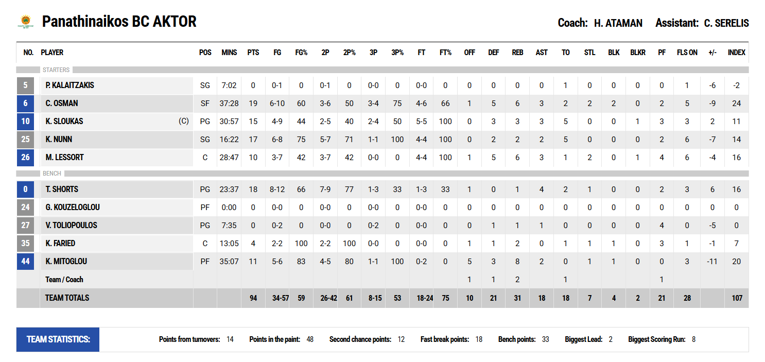 Οι πόντοι των παικτών μετά το Παναθηναϊκός - Ολυμπιακός 94-101
