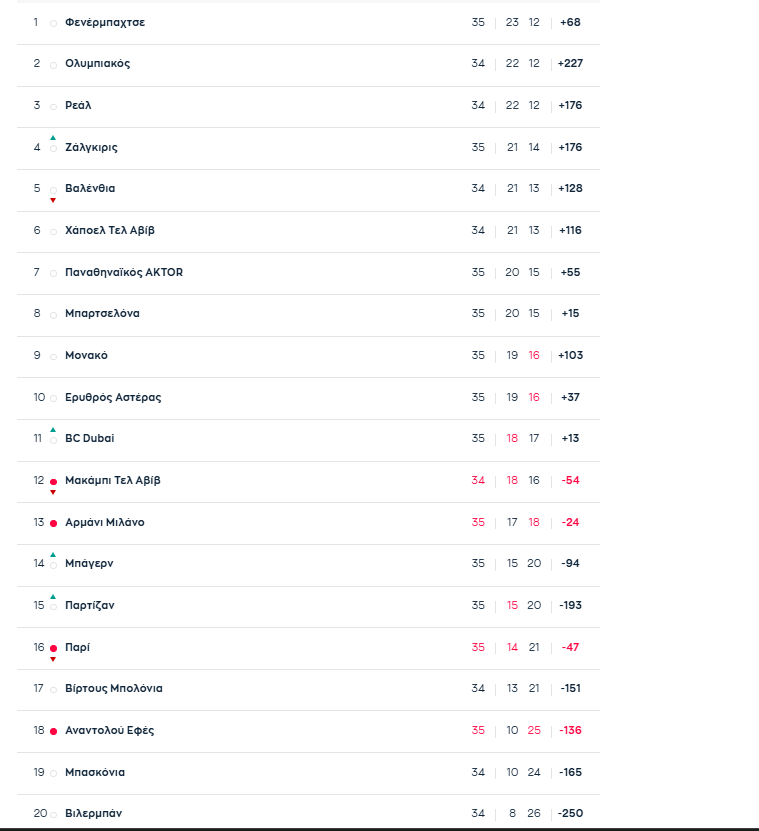 Παναθηναϊκός, βαθμολογία: Τι χρειάζεται πλέον για να αποφύγει τις μεγάλες περιπέτειες