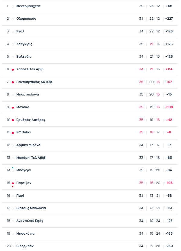 Euroleague: Η βαθμολογία μετά το Χάποελ-Παναθηναϊκός 92-88