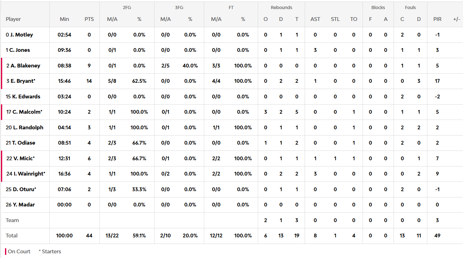 Χάποελ-Παναθηναϊκός 44-48: Οι πόντοι των παικτών στο ημίχρονο