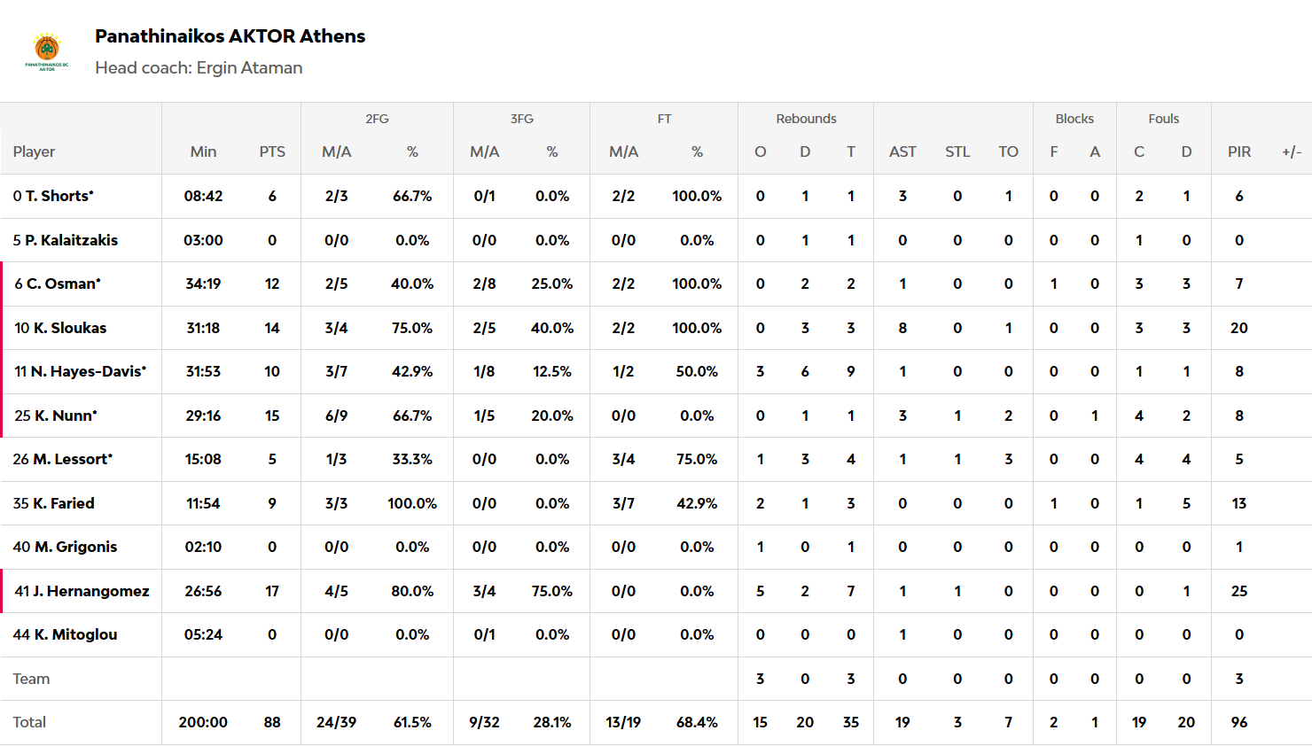 Οι πόντοι των παικτών μετά το Χάποελ-Παναθηναϊκός 92-88