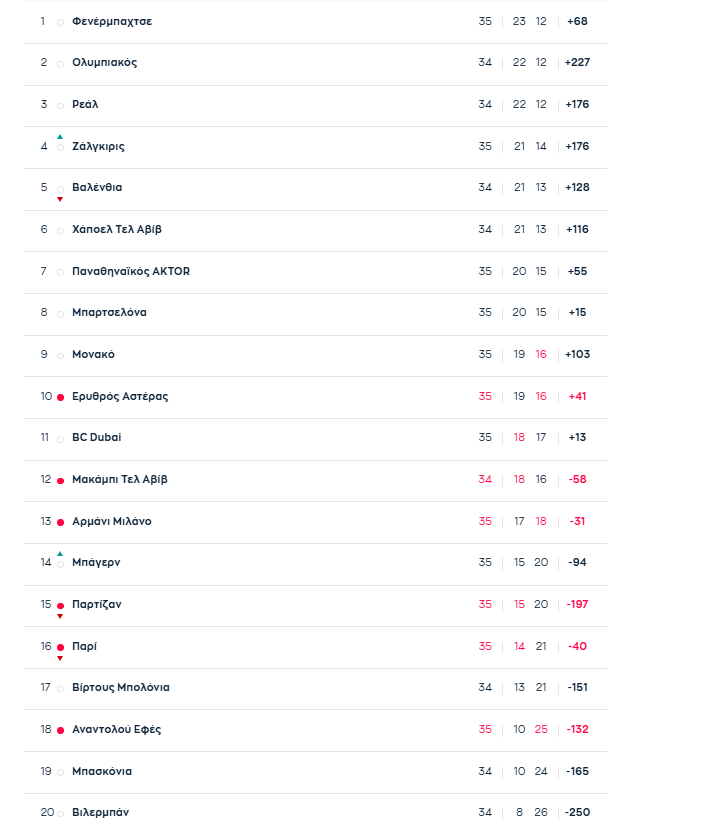 Η Ντουμπάι έκανε «δώρο» στον Παναθηναϊκό - Η βαθμολογία της Euroleague