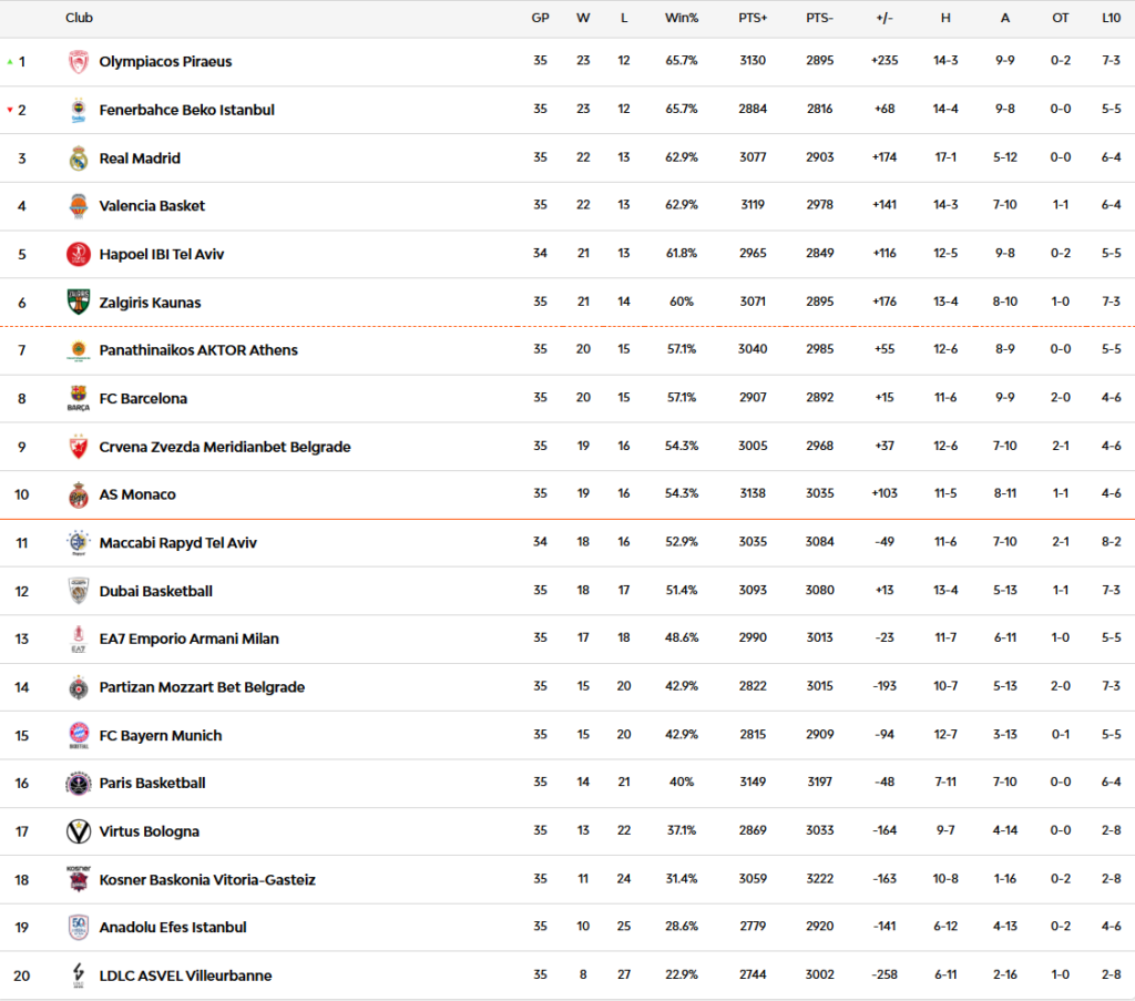 Η βαθμολογία της Euroleague μετά την 35η αγωνιστική - Που βρίσκεται ο Παναθηναϊκός