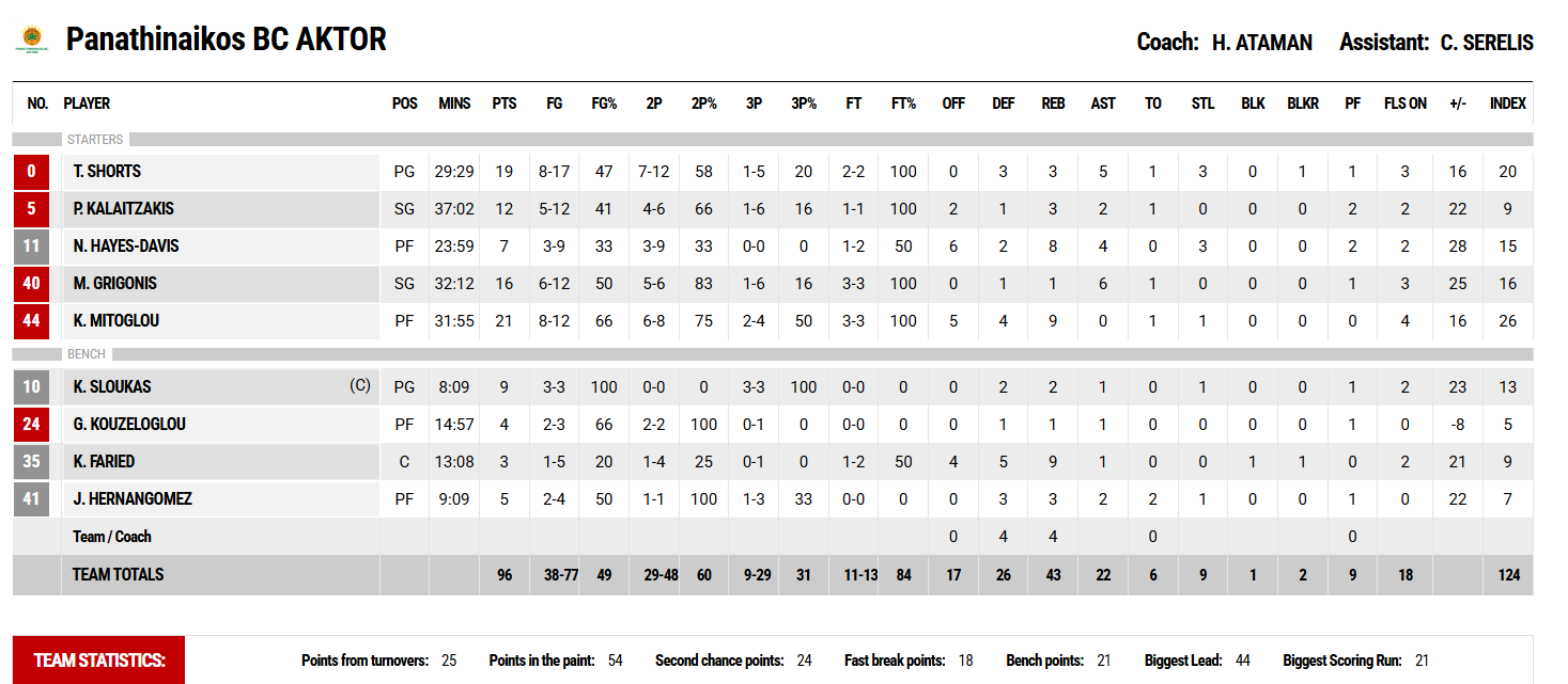 Οι πόντοι των παικτών μετά το Προμηθέας - Παναθηναϊκός 63-96