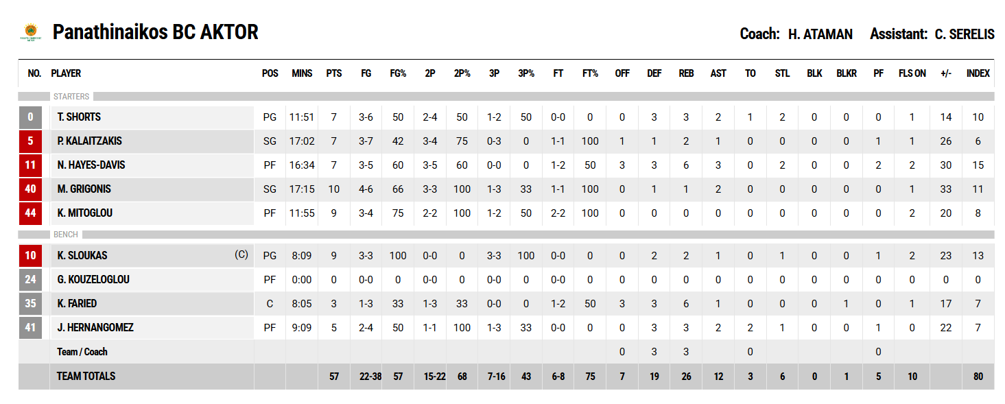 Προμηθέας-Παναθηναϊκός 20-57: Οι πόντοι των παικτών στο ημίχρονο